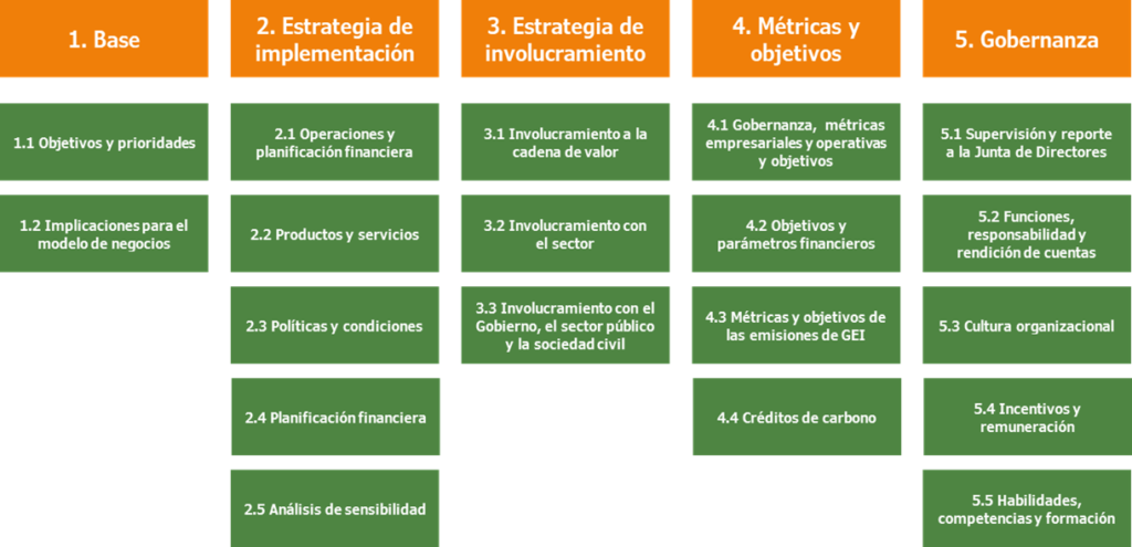 Plan de transición de acuerdo a la metodología Transition Plan Taskforce.